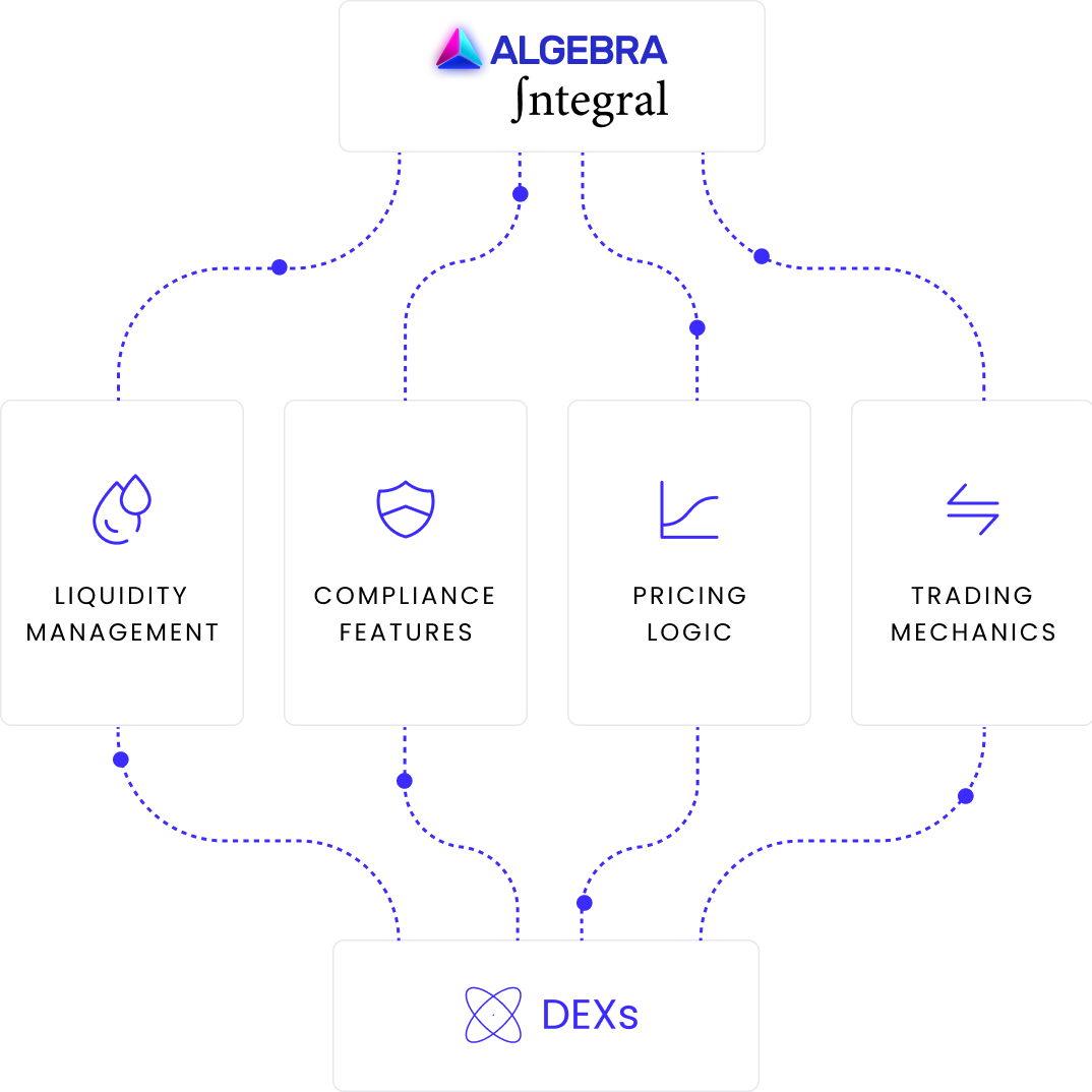 Algebra Integral connects liquidity management, compliance features, pricing logic, and trading mechanics to decentralized exchanges